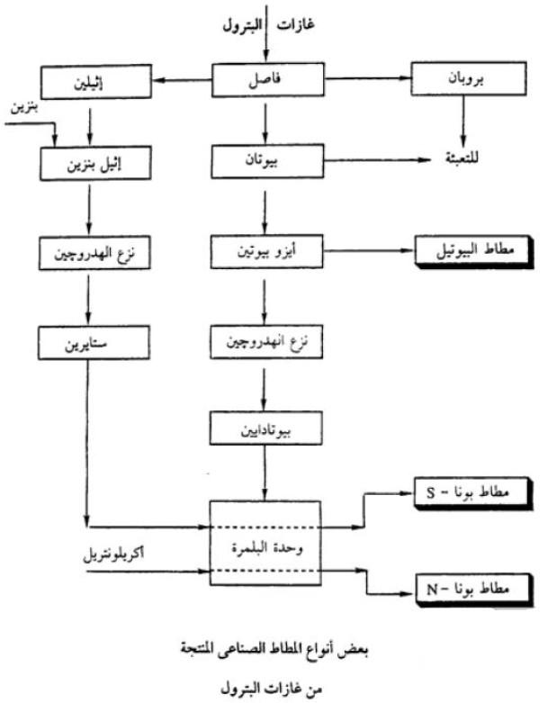 أنواع المطاط : المطاط الطبيعي - المطاط الصناعي