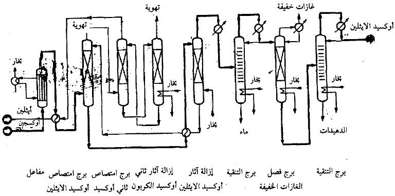 البتروكيماويات - أهم الصناعات البتروكيميائية