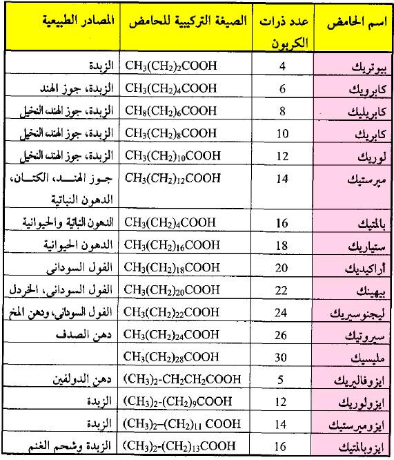 الأحماض الدهنية Fatty Acids