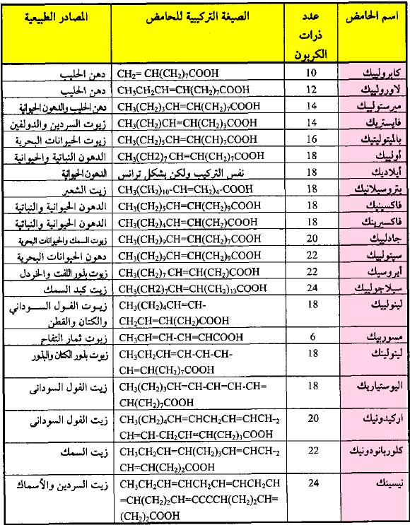 الأحماض الدهنية Fatty Acids
