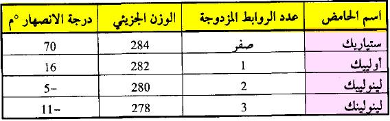 الأحماض الدهنية Fatty Acids